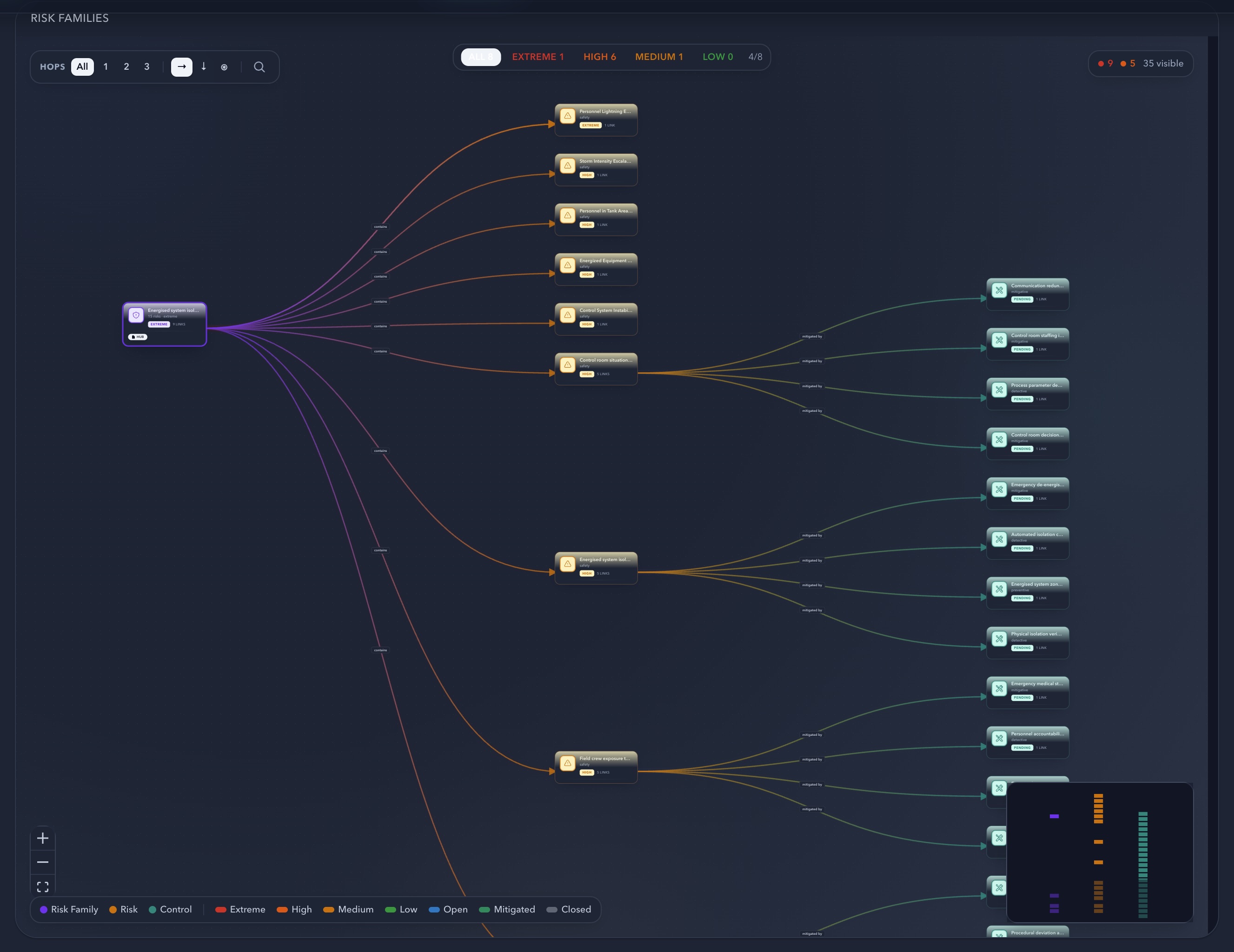 Risk topology map showing linked risks, controls, and operational dependencies