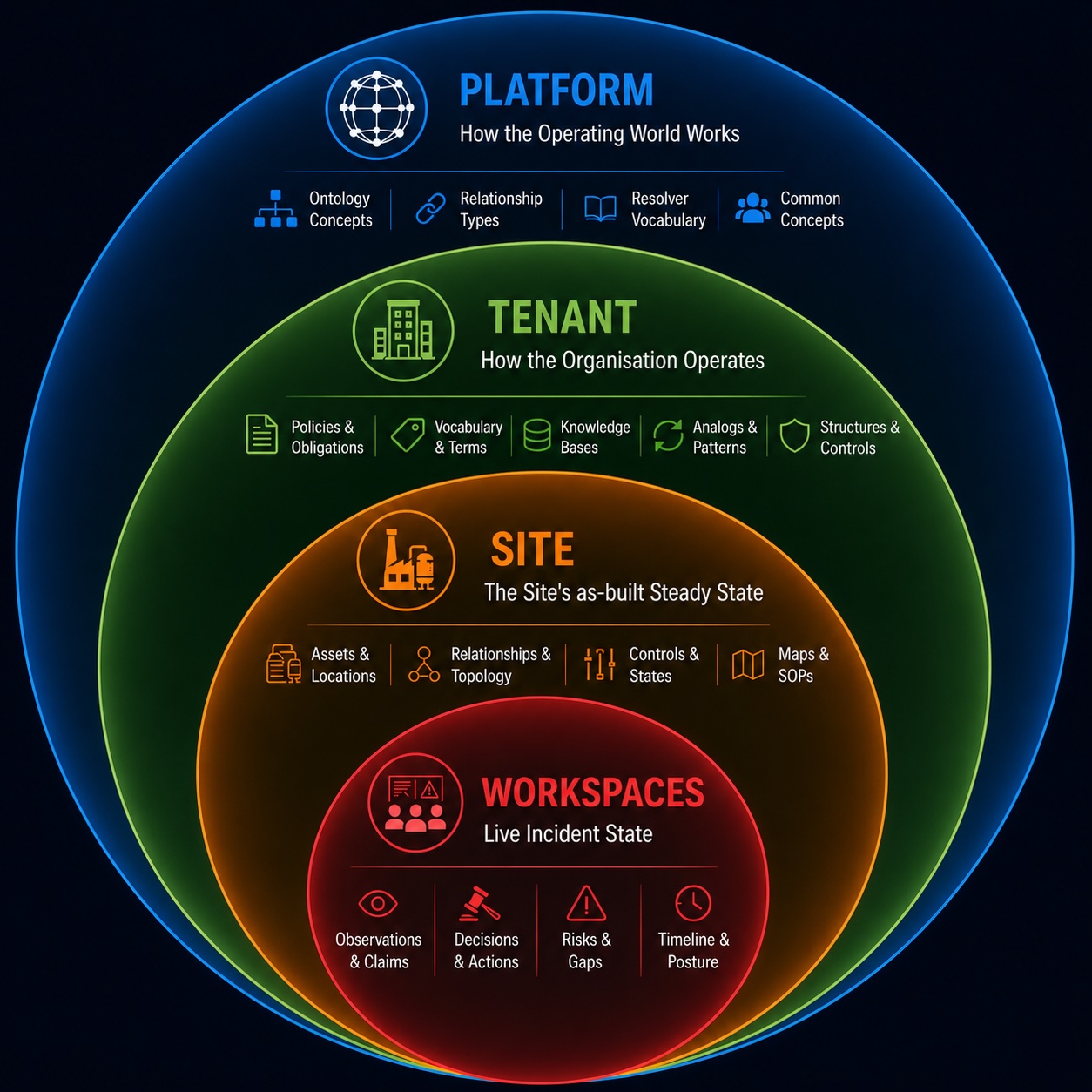 Four Operational World Model authority rings: Platform, Tenant, Site, and Workspaces